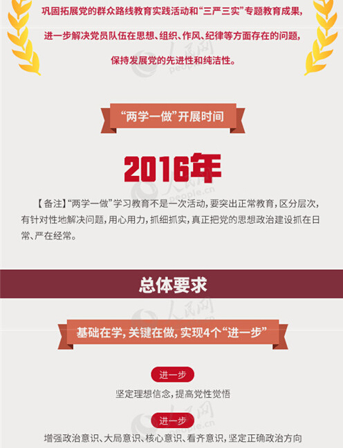 圖解：面向全體黨員開展的“兩學(xué)一做”究竟是什么？